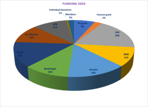 Funding in 2020 by origin